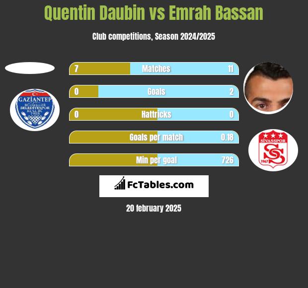 Quentin Daubin vs Emrah Bassan h2h player stats