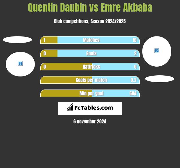 Quentin Daubin vs Emre Akbaba h2h player stats