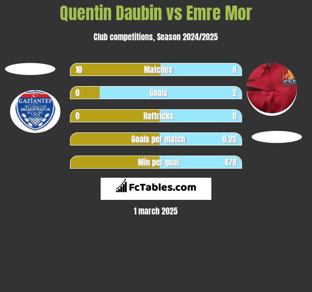 Quentin Daubin vs Emre Mor h2h player stats