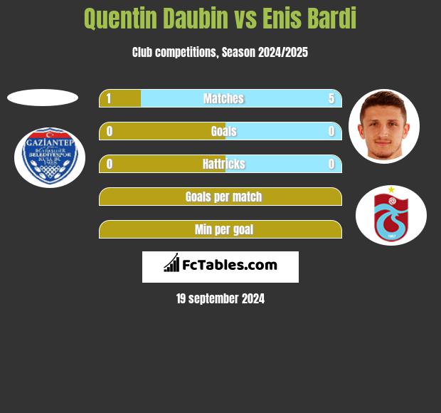 Quentin Daubin vs Enis Bardi h2h player stats