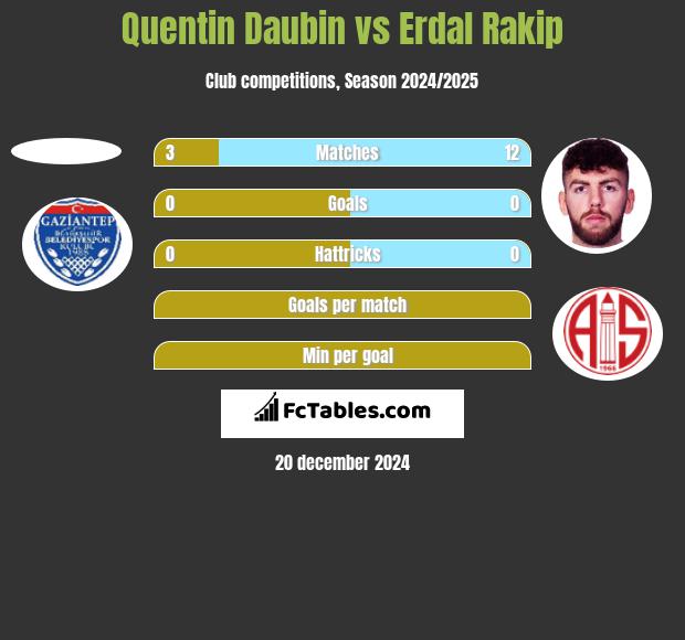 Quentin Daubin vs Erdal Rakip h2h player stats