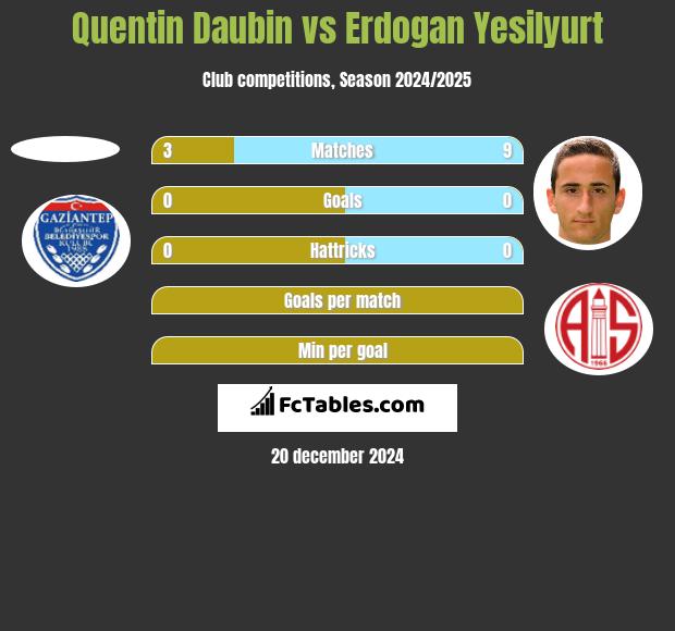 Quentin Daubin vs Erdogan Yesilyurt h2h player stats