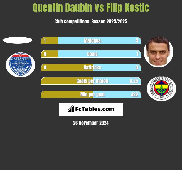 Quentin Daubin vs Filip Kostic h2h player stats