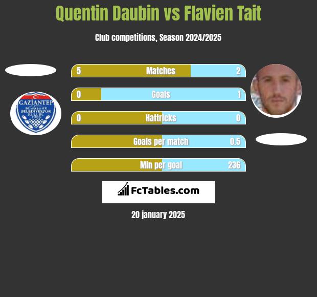 Quentin Daubin vs Flavien Tait h2h player stats