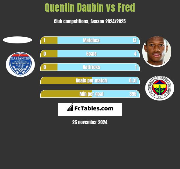 Quentin Daubin vs Fred h2h player stats