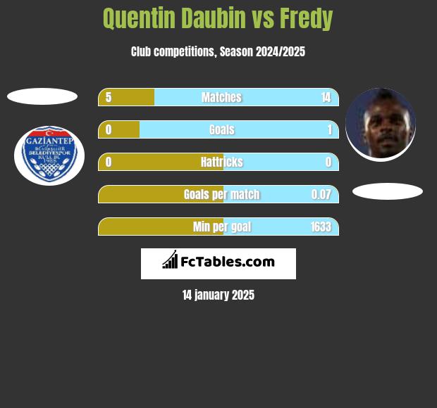 Quentin Daubin vs Fredy h2h player stats