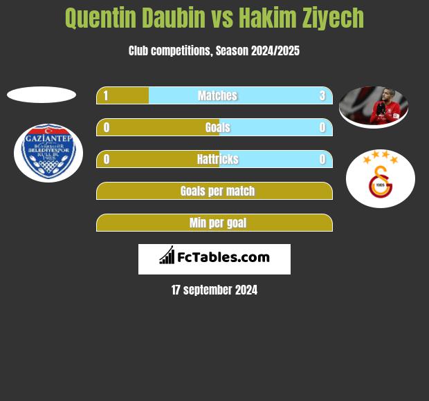 Quentin Daubin vs Hakim Ziyech h2h player stats