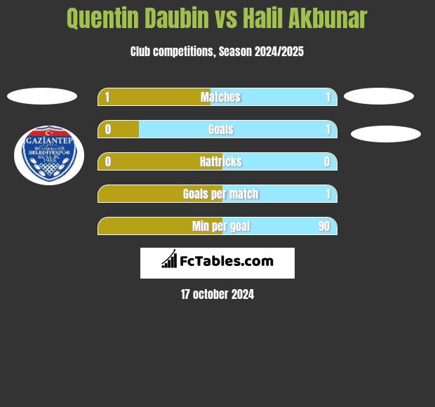 Quentin Daubin vs Halil Akbunar h2h player stats