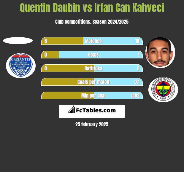 Quentin Daubin vs Irfan Can Kahveci h2h player stats