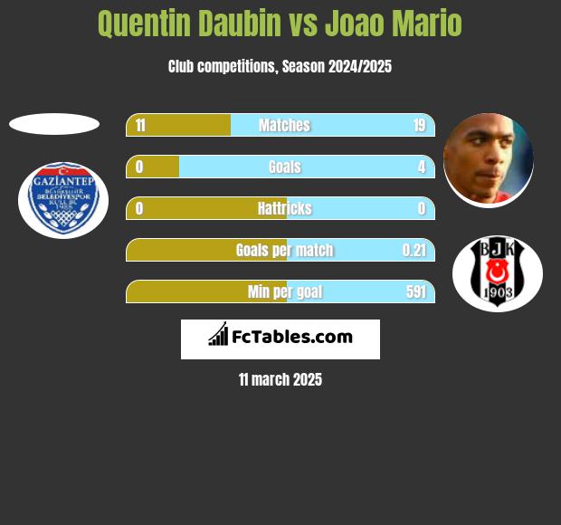 Quentin Daubin vs Joao Mario h2h player stats