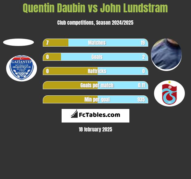 Quentin Daubin vs John Lundstram h2h player stats