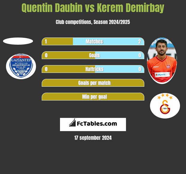 Quentin Daubin vs Kerem Demirbay h2h player stats