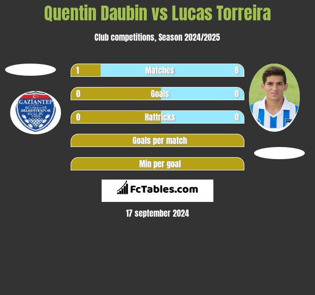 Quentin Daubin vs Lucas Torreira h2h player stats