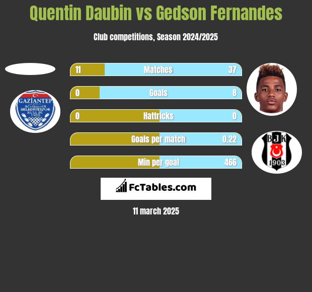 Quentin Daubin vs Gedson Fernandes h2h player stats