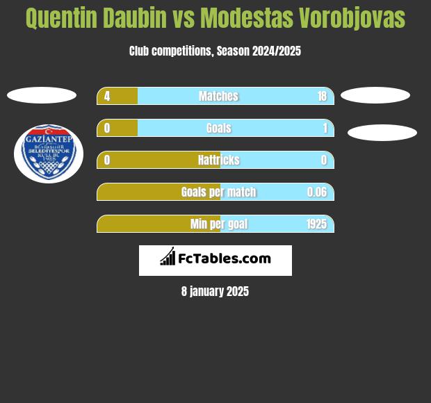 Quentin Daubin vs Modestas Vorobjovas h2h player stats