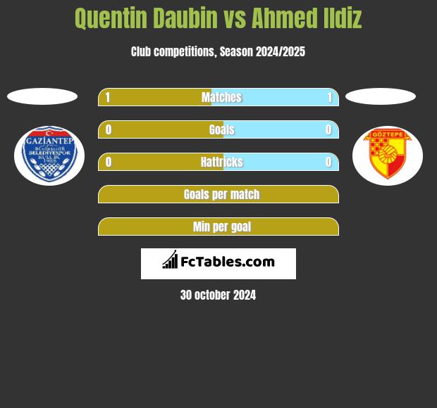 Quentin Daubin vs Ahmed Ildiz h2h player stats