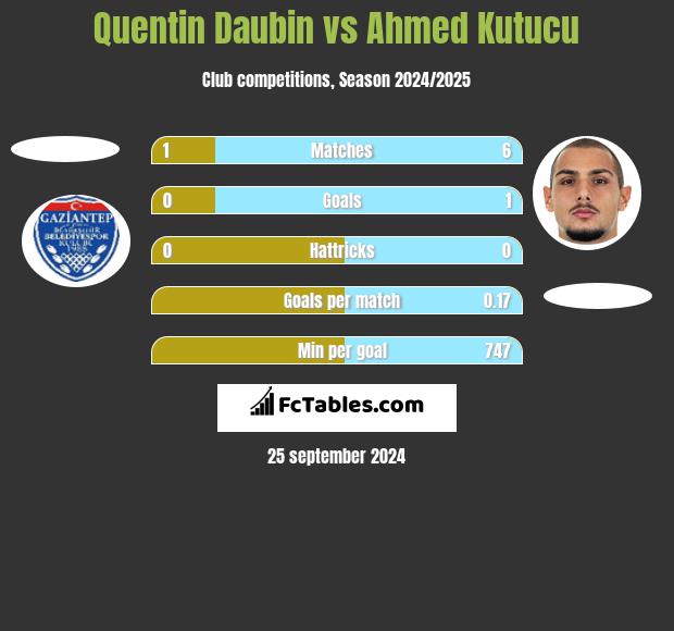 Quentin Daubin vs Ahmed Kutucu h2h player stats