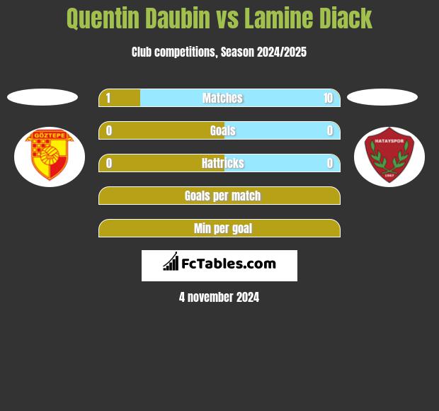 Quentin Daubin vs Lamine Diack h2h player stats