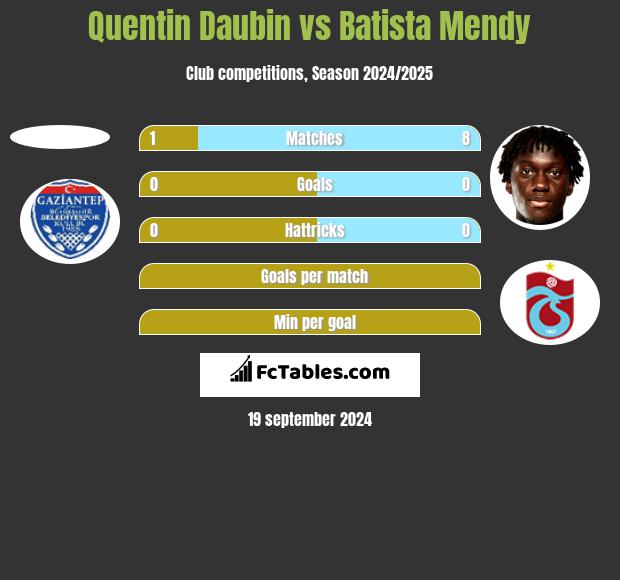 Quentin Daubin vs Batista Mendy h2h player stats