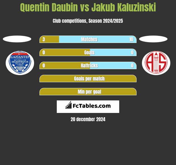 Quentin Daubin vs Jakub Kaluzinski h2h player stats