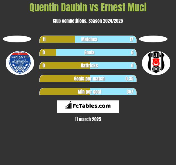 Quentin Daubin vs Ernest Muci h2h player stats