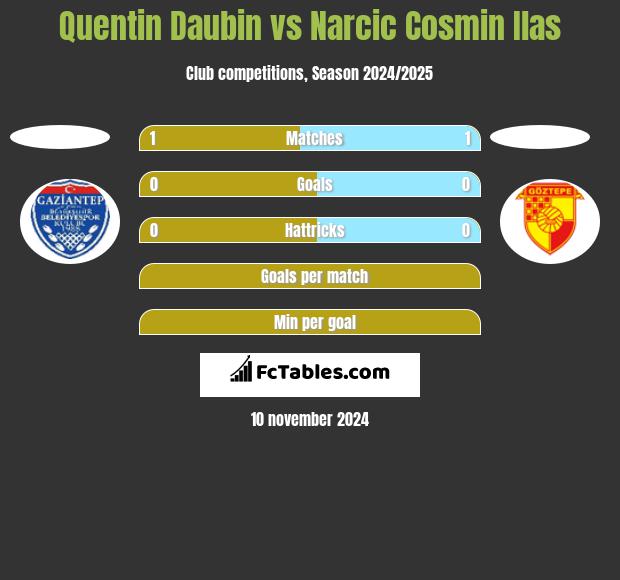 Quentin Daubin vs Narcic Cosmin Ilas h2h player stats