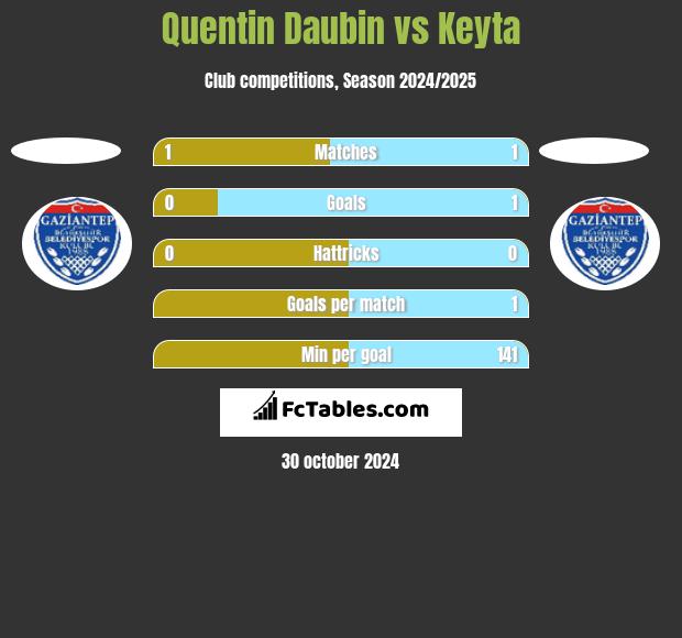 Quentin Daubin vs Keyta h2h player stats