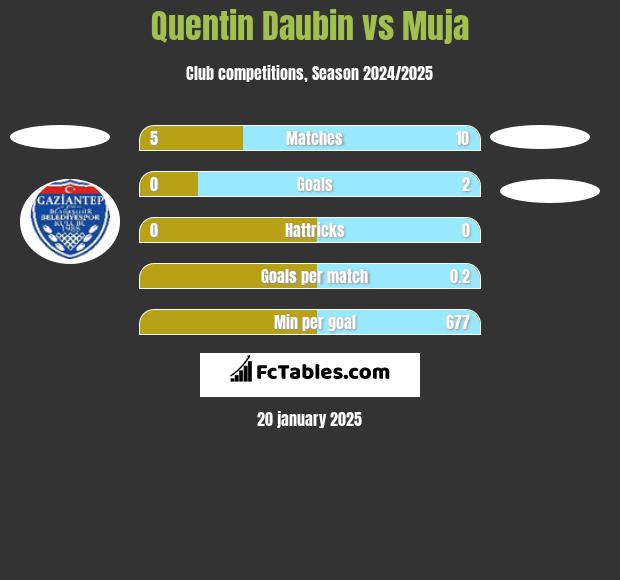 Quentin Daubin vs Muja h2h player stats