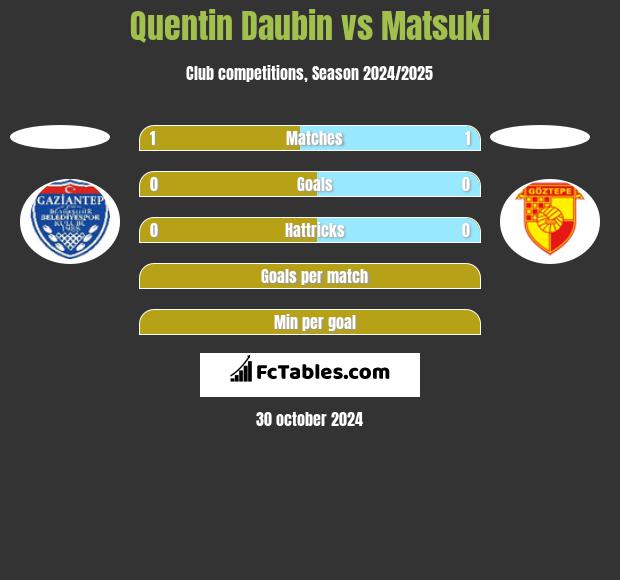 Quentin Daubin vs Matsuki h2h player stats