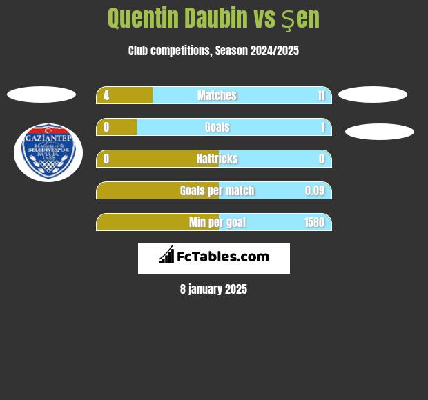 Quentin Daubin vs Şen h2h player stats