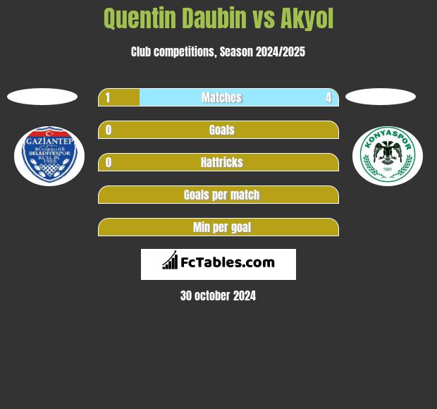 Quentin Daubin vs Akyol h2h player stats