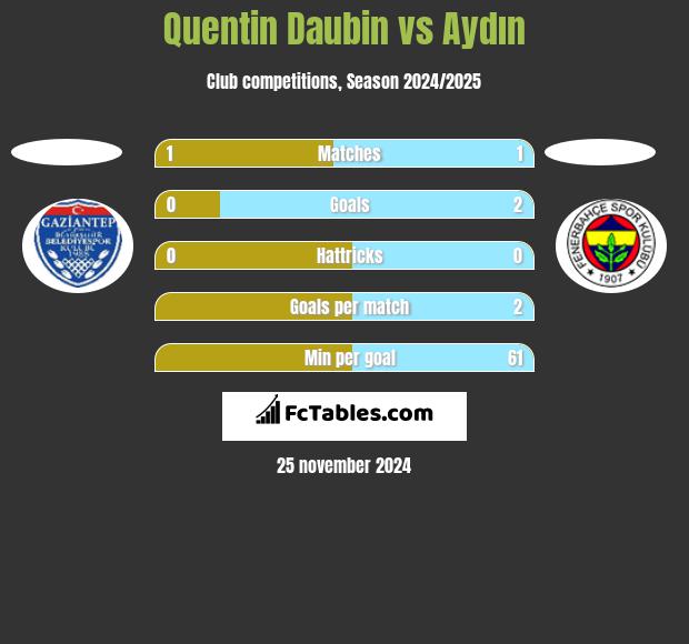 Quentin Daubin vs Aydın h2h player stats