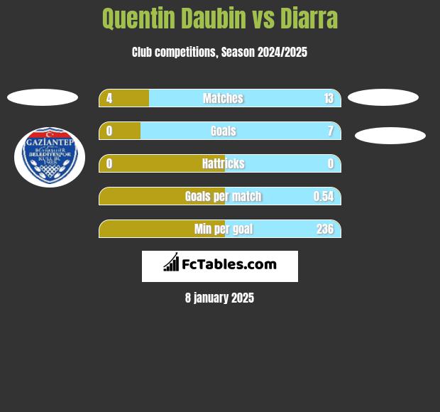 Quentin Daubin vs Diarra h2h player stats