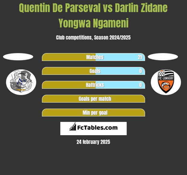 Quentin De Parseval vs Darlin Zidane Yongwa Ngameni h2h player stats