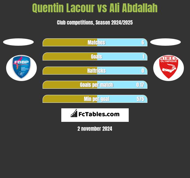 Quentin Lacour vs Ali Abdallah h2h player stats