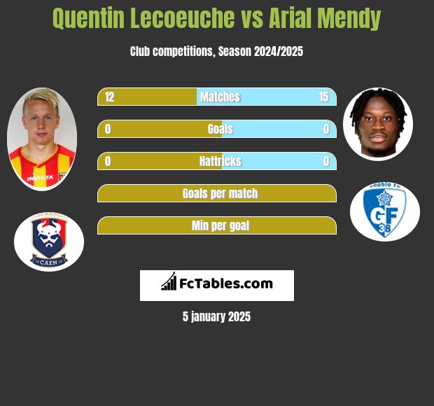 Quentin Lecoeuche vs Arial Mendy h2h player stats