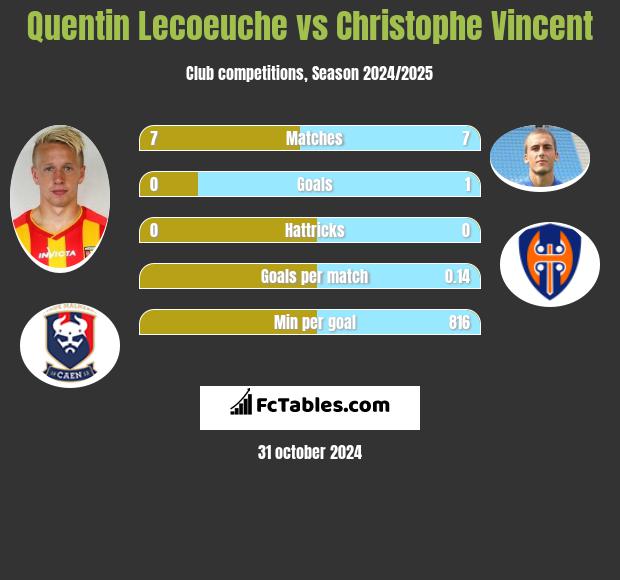 Quentin Lecoeuche vs Christophe Vincent h2h player stats