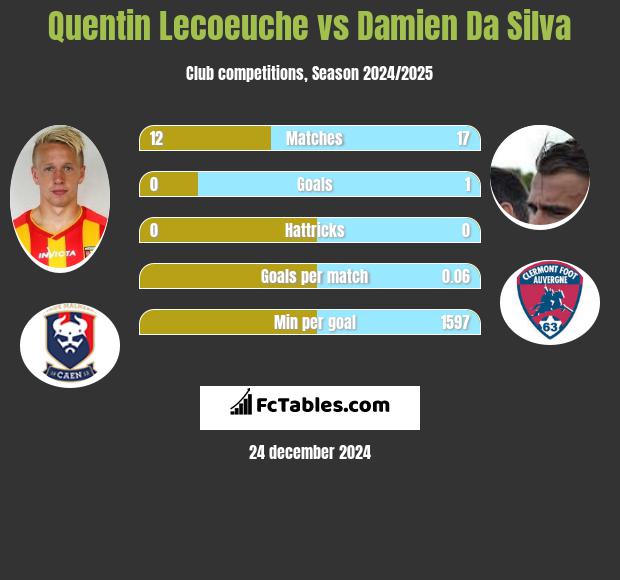 Quentin Lecoeuche vs Damien Da Silva h2h player stats