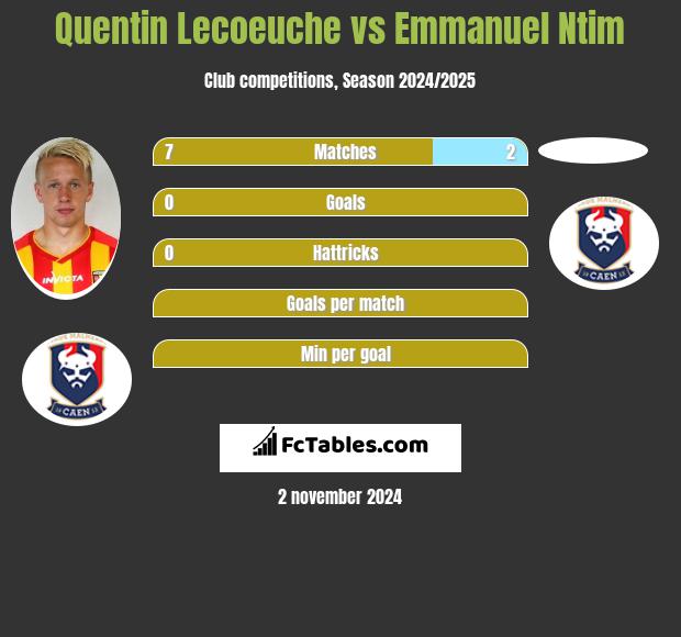 Quentin Lecoeuche vs Emmanuel Ntim h2h player stats