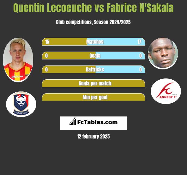 Quentin Lecoeuche vs Fabrice N'Sakala h2h player stats