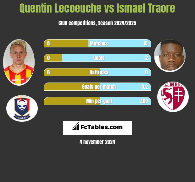 Quentin Lecoeuche vs Ismael Traore h2h player stats