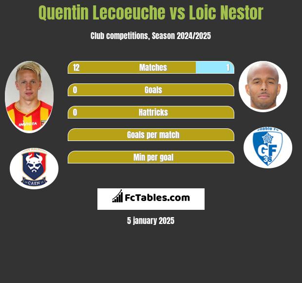 Quentin Lecoeuche vs Loic Nestor h2h player stats