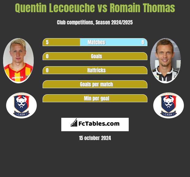 Quentin Lecoeuche vs Romain Thomas h2h player stats