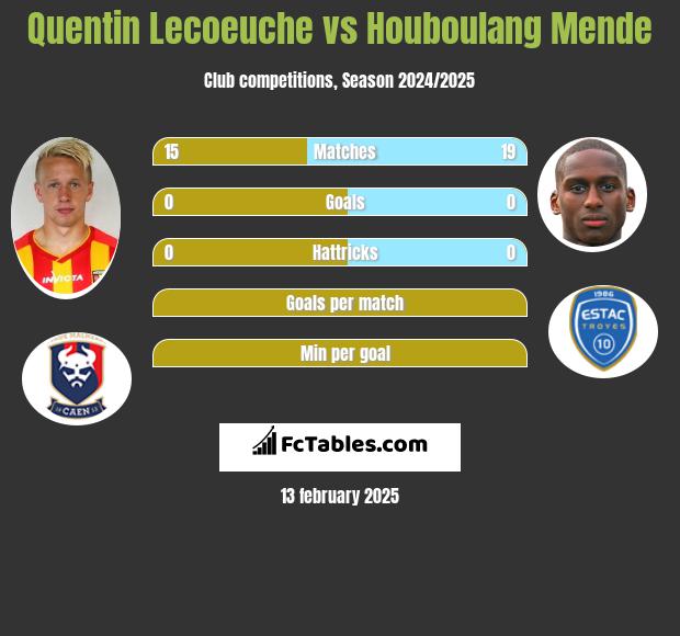 Quentin Lecoeuche vs Houboulang Mende h2h player stats