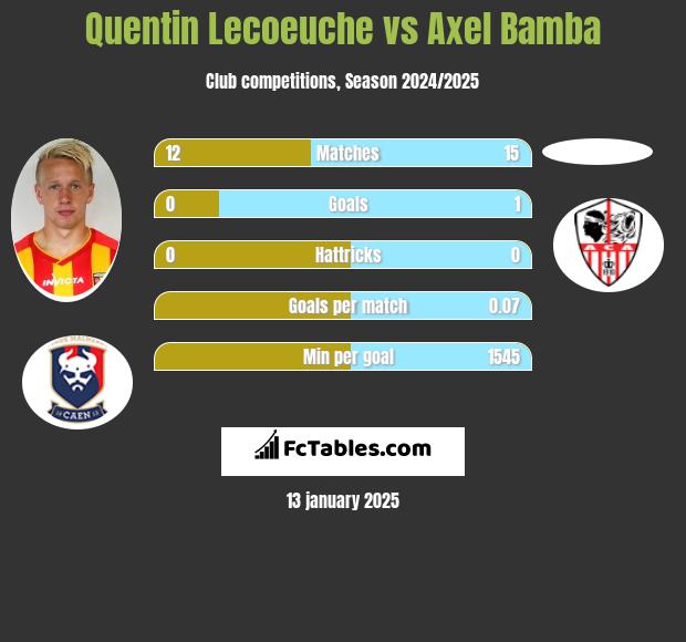 Quentin Lecoeuche vs Axel Bamba h2h player stats