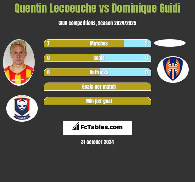 Quentin Lecoeuche vs Dominique Guidi h2h player stats