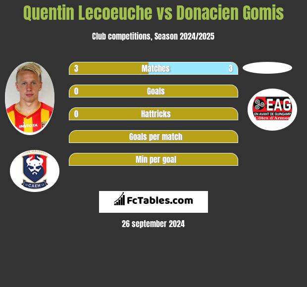 Quentin Lecoeuche vs Donacien Gomis h2h player stats