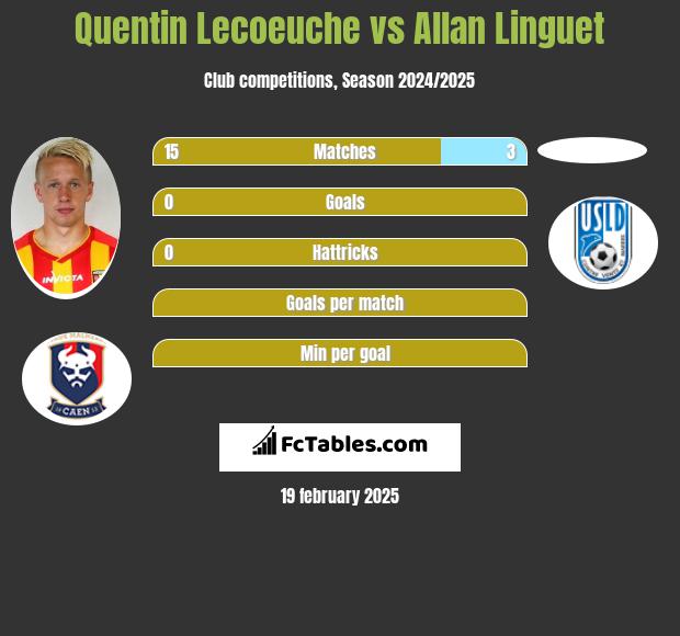 Quentin Lecoeuche vs Allan Linguet h2h player stats