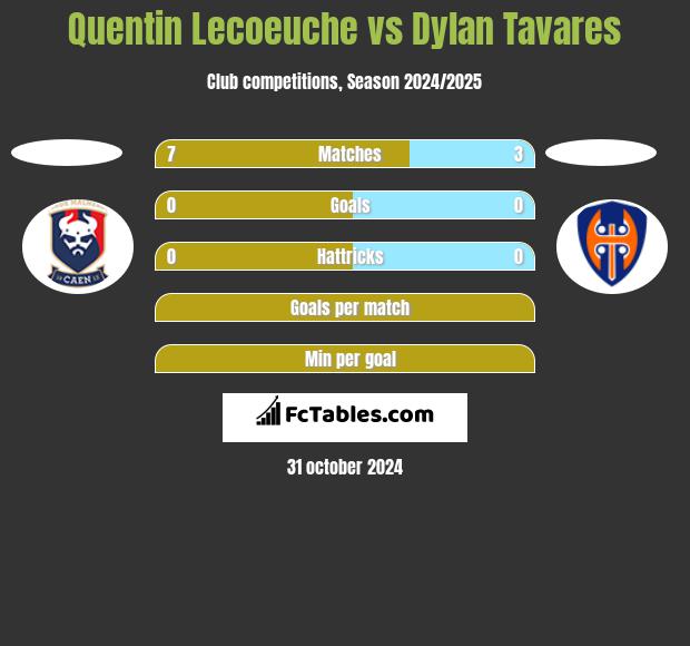 Quentin Lecoeuche vs Dylan Tavares h2h player stats