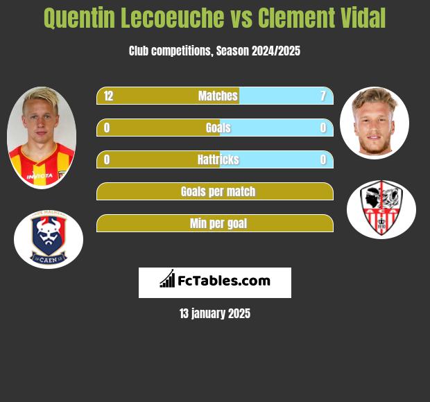 Quentin Lecoeuche vs Clement Vidal h2h player stats